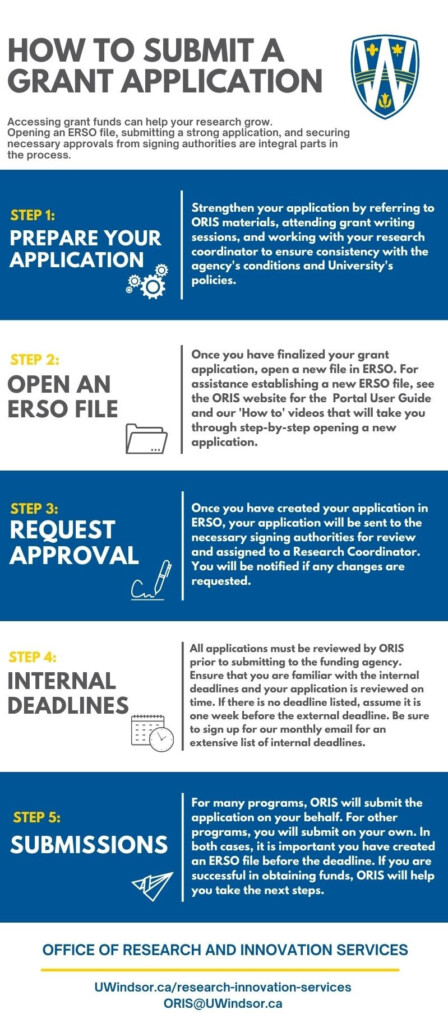 Applying For A Grant Office Of Research Innovation Services